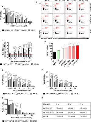 p53-Dependent Anti-Proliferative and Pro-Apoptotic Effects of a Gold(I) N-Heterocyclic Carbene (NHC) Complex in Colorectal Cancer Cells